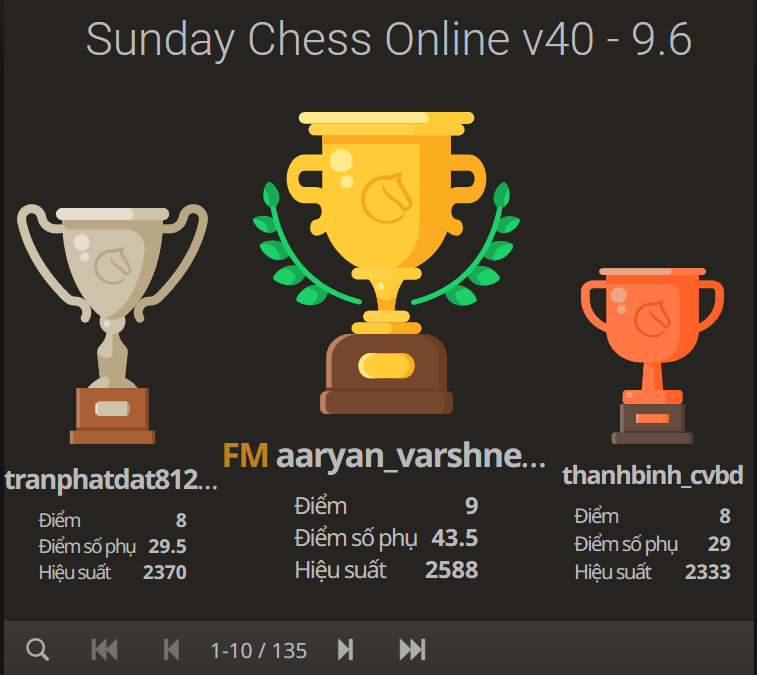 Kết quả Giải Sunday Chess Online v40